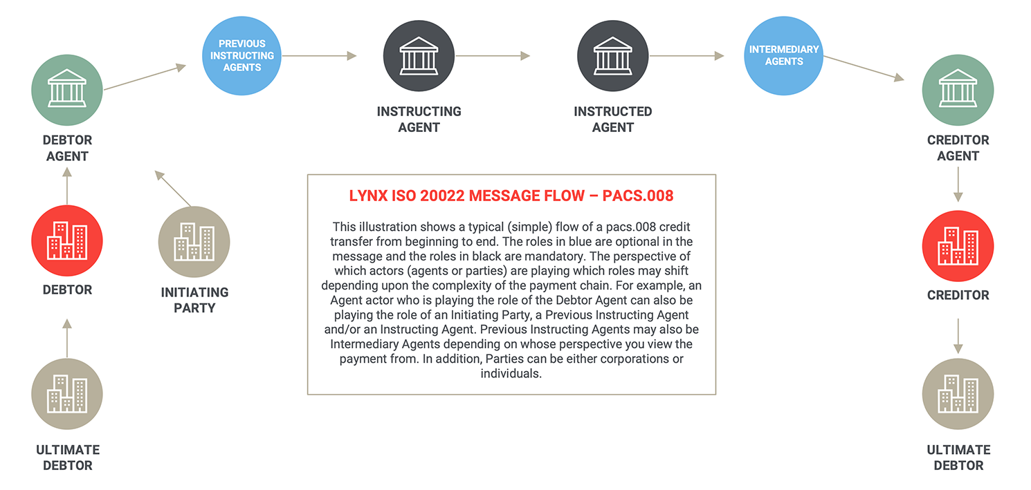 Lynx roles in the ISO 20022 payment chain diagram